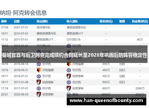 曼城官宣与后卫阿克完成续约合同延长至2028年巩固后防阵容稳定性